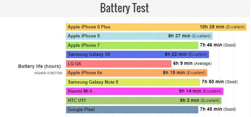 iPhone 8 Plus là chiếc iPhone có thời lượng pin dài nhất hiện nay